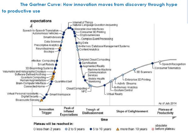 Curva de Gartner: Evolución histórica de la tecnología