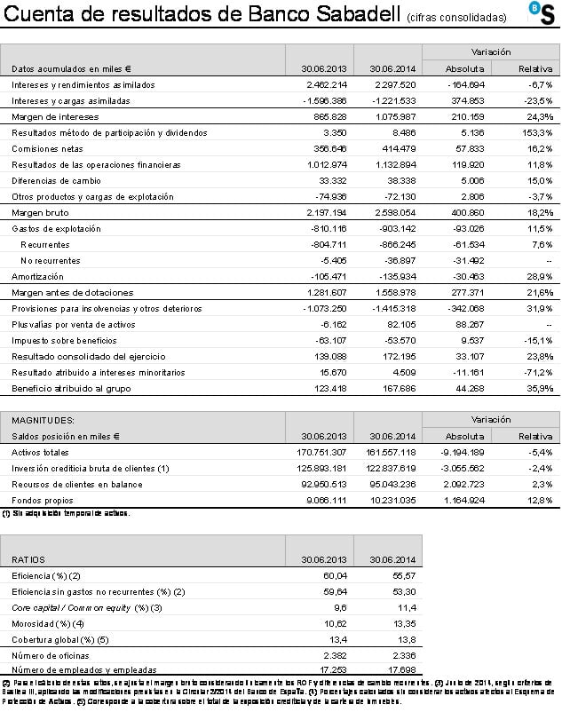 Cuenta de Resultados Banco Sabadell 