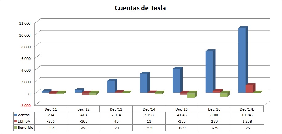 Cuentas de Tesla