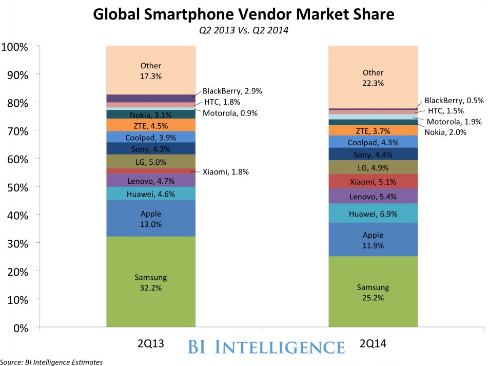 Cuota de mercado de fabricantes de teléfonos móviles