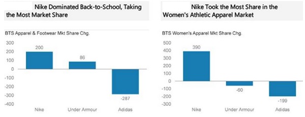 Cuota de mercado de Nike y Adidas