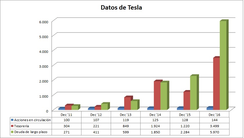 Datos de Tesla