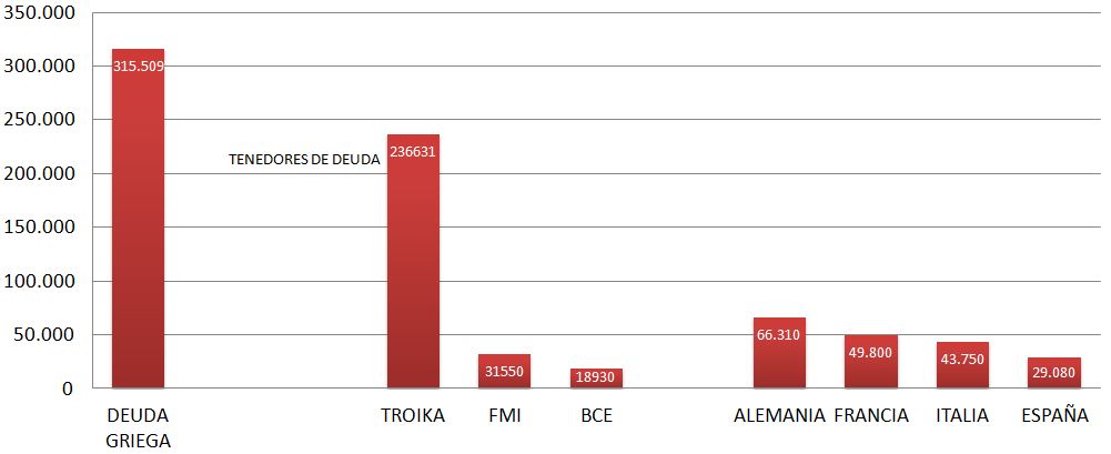 Deuda griega y principales tenedores de deuda