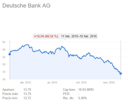 Deutsche Bank cotización