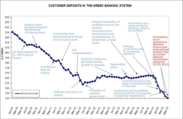 Depósitos en Grecia