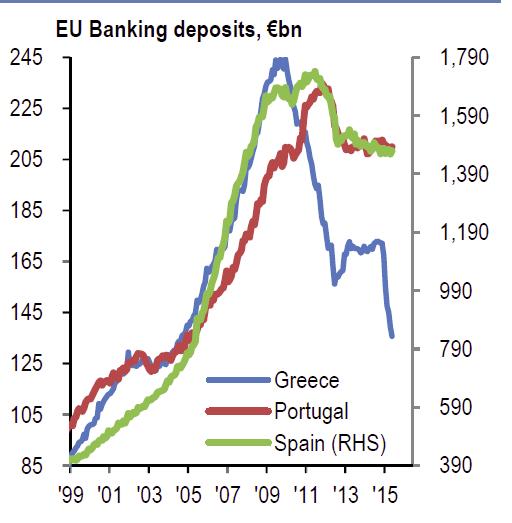 Depósitos bancos periferia