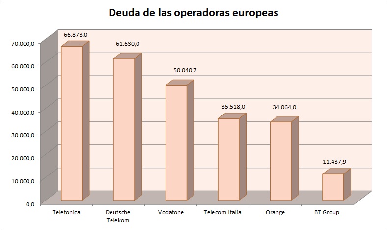 deuda de las operadoras europeas