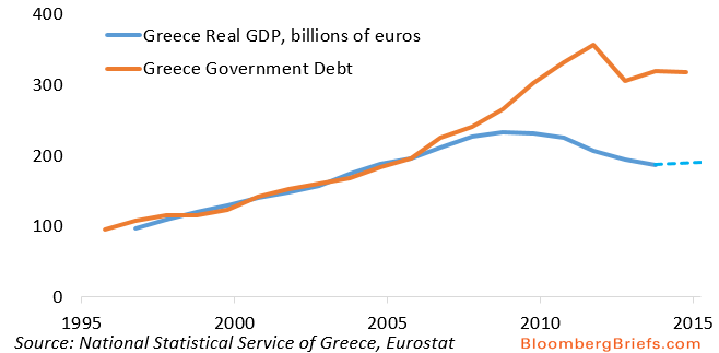 deuda grecia y pib