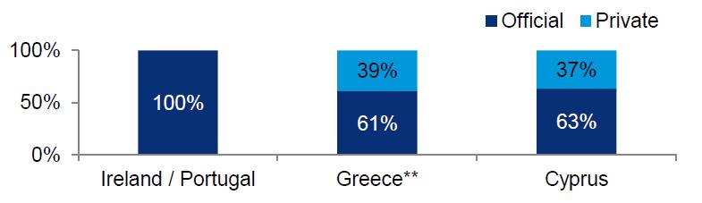 Deuda privada de Chipre