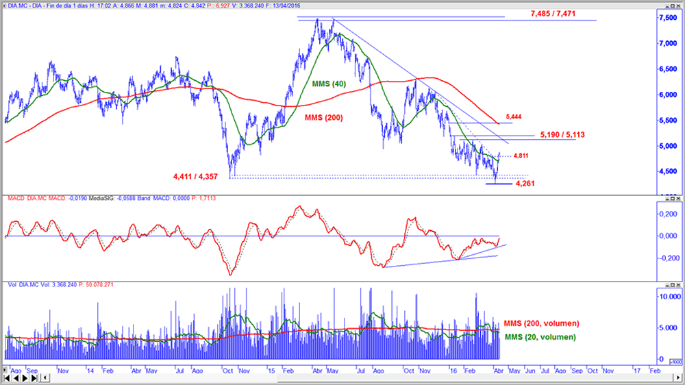 DIA en gráfico diario con oscilador MACD y volumen de contratación