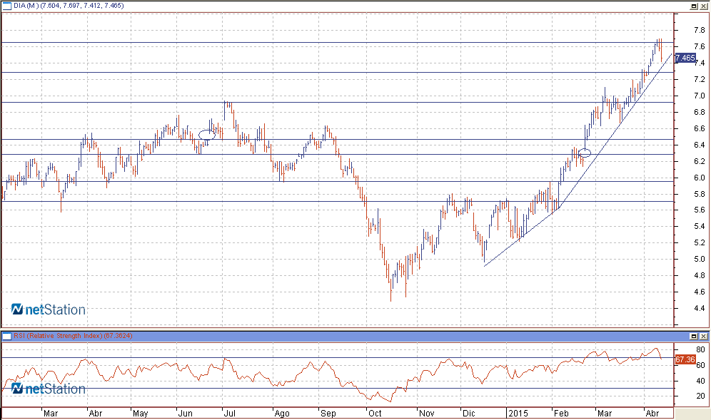 dia analisis tecnico