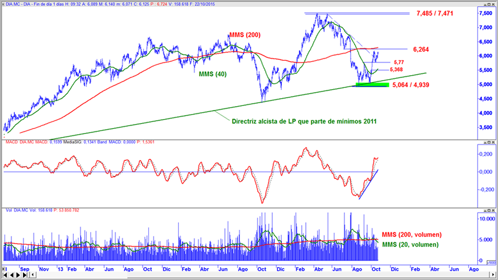 Dia en gráfico diario con oscilador MACD y volumen de contratación