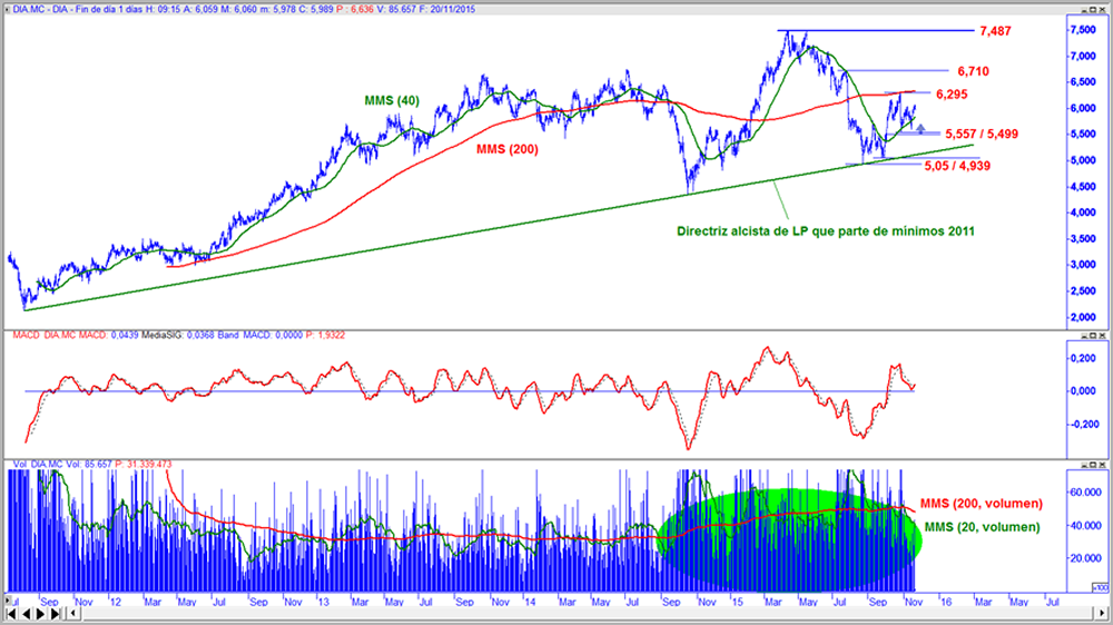 Dia en gráfico diario con oscilador MACD y volumen de contratación