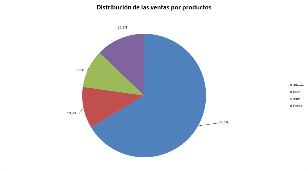 distribución por productos
