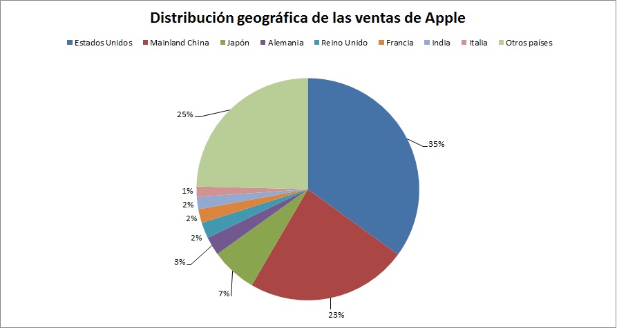 distribución geográfica de apple