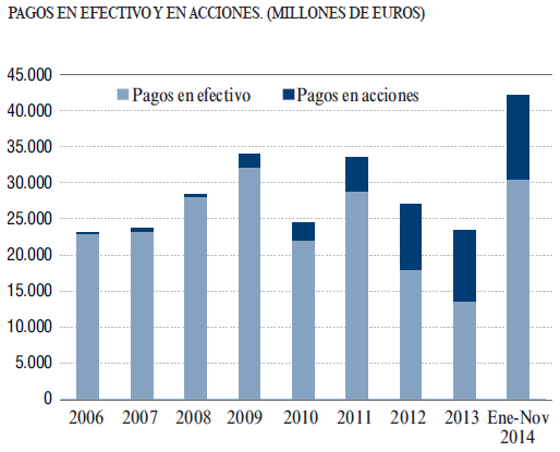 dividendos españoles en efectivo y en acciones