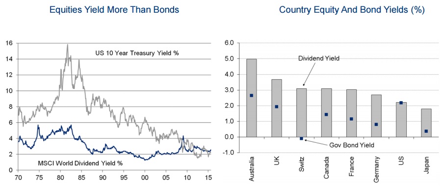 Dividendos vs bonos en Estados Unidos