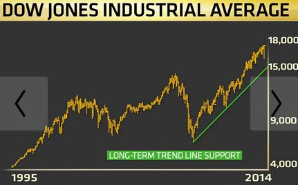 Gráfico Dow Jones