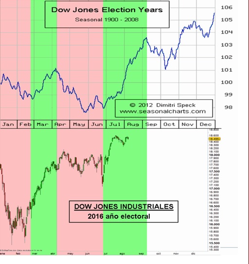 Dow Jones renta 4