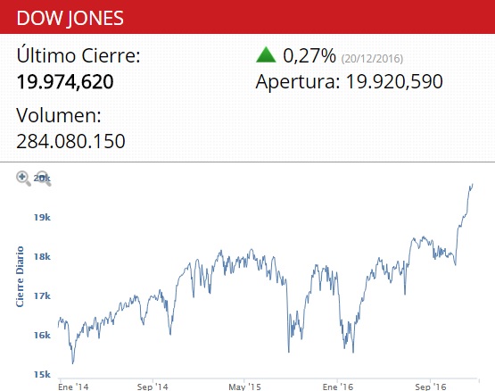 Dow Jones cotización