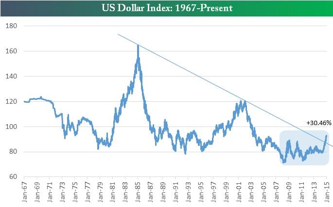 Dólar a largo plazo