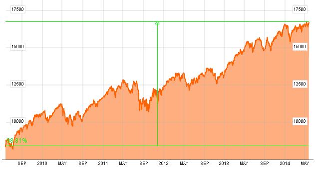 Dow Jones a 5 años