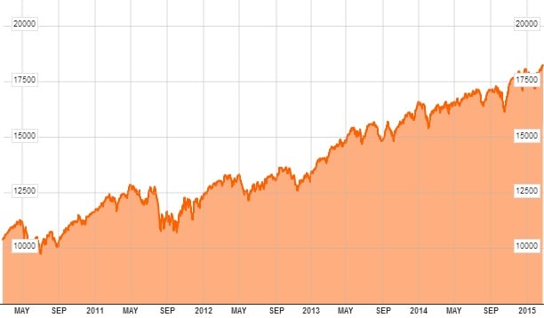 Dow Jones cinco años