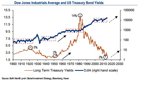 Dow Jones vs Treasury