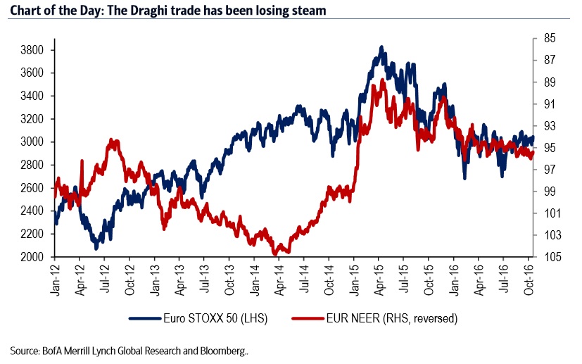 Draghi ya no importa tanto a los mercados