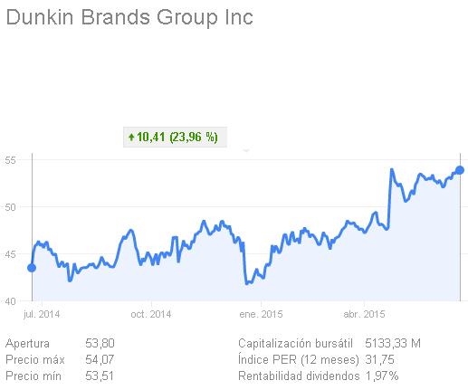 Dunkin' Brands cotización