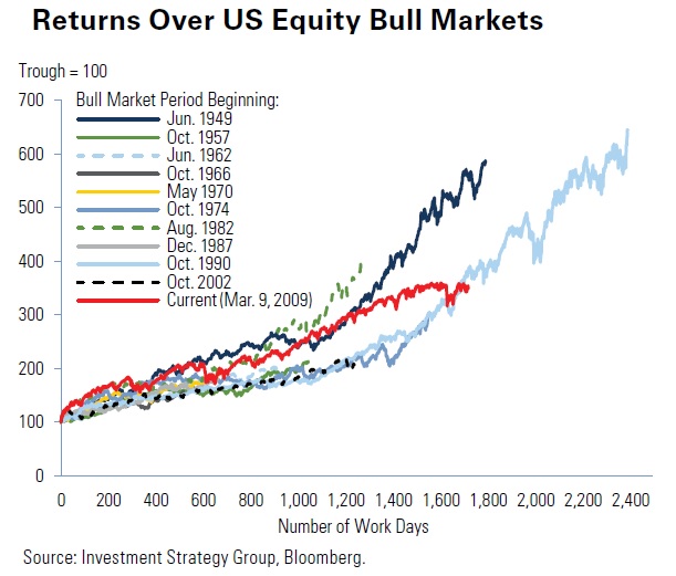 Duración bull markets