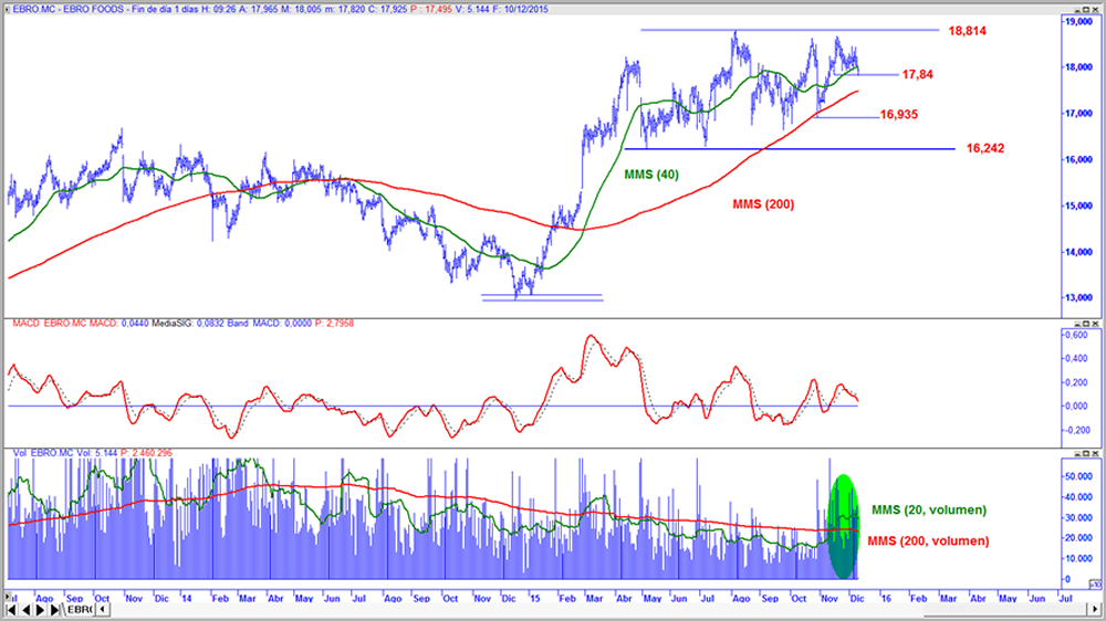 Ebro Foods en gráfico diario con oscilador MACD y volumen de contratación