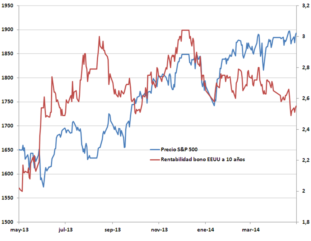Comparativa bono USA 10 años frente SP500 