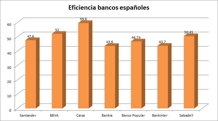 eficiencia de bancos españoles