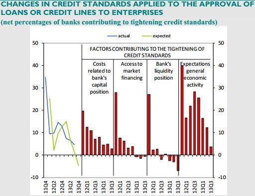 Cambios que motivaron el endurecimiento del crédito. Bancos UE (FUENTE: ECB)