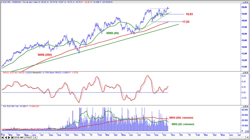 Endesa en gráfico diario con oscilador MACD y volumen de contratación