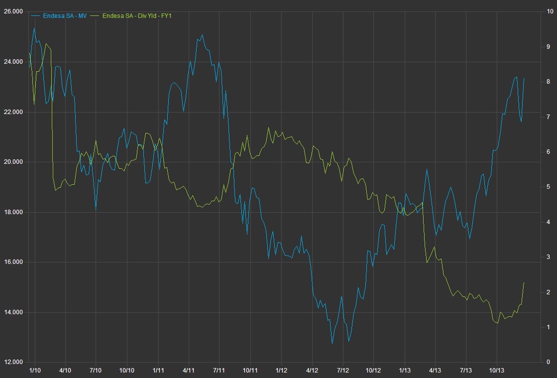 Gráfico Endesa frente a dividendo