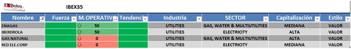 Principales ratios energéticas españolas 