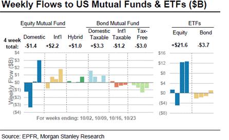 Evolución semanal de los flujos de fondos en EE.UU.