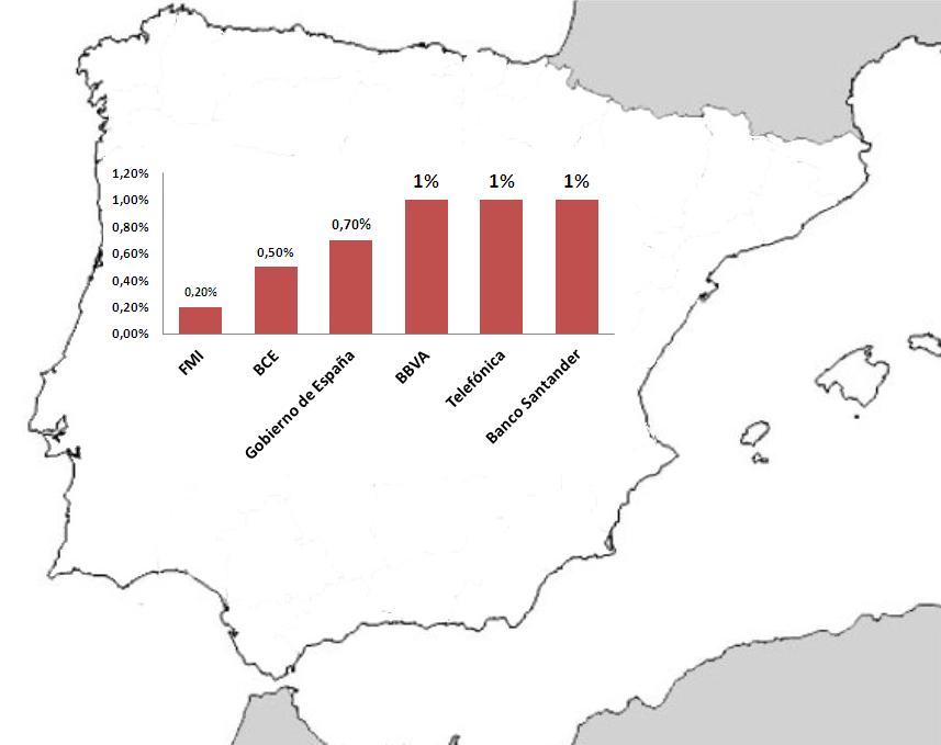 Previsiones crecimiento para España en 2014 (FUENTE: ELABORACIÓN PROPIA)