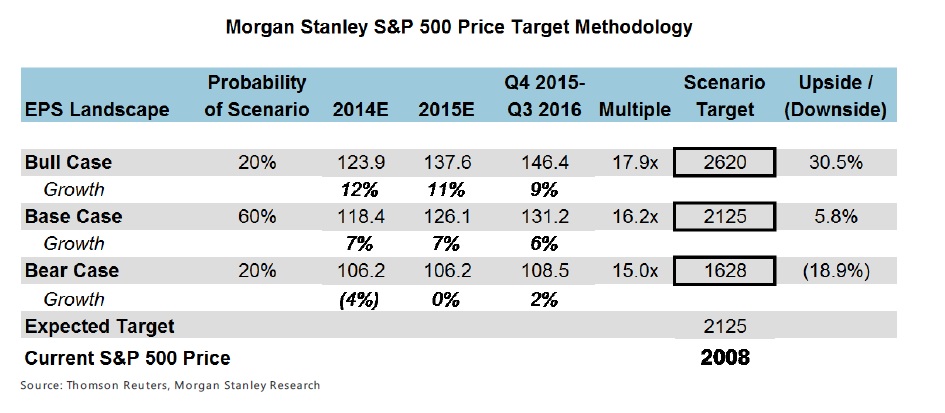 Escenarios de Morgan Stanley