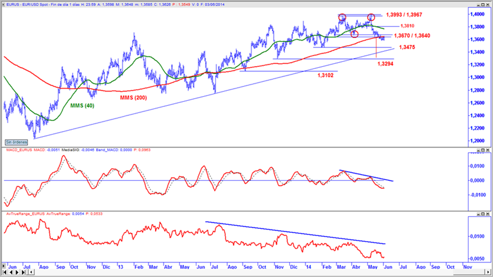 EUR/USD en gráfico diario