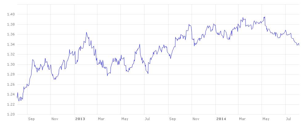 Gráfico euro dólar