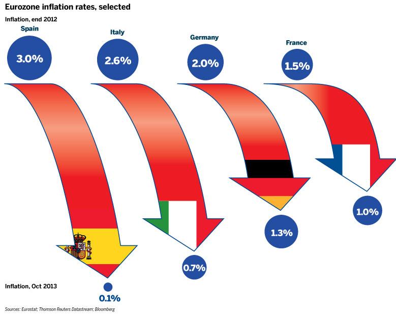 Ratios de inflación en la eurozona (Fuente: Financial Times)