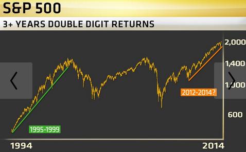 Evolución del S&P 500 en los últimos 3 años