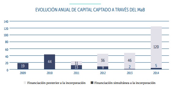 Evolución anual de capital captado a través del MAB