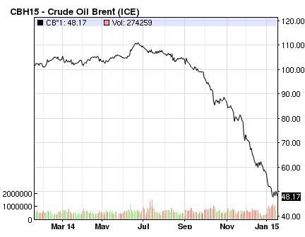 Evolución de la caída del precio del petróleo