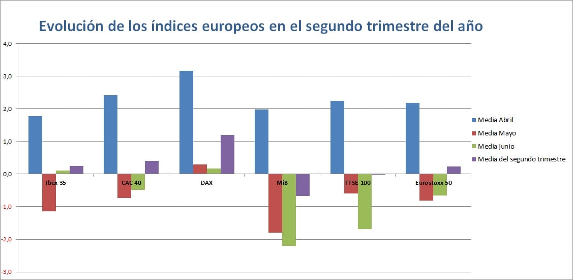 Evolución de los índices europeos en el segundo trimestre del año