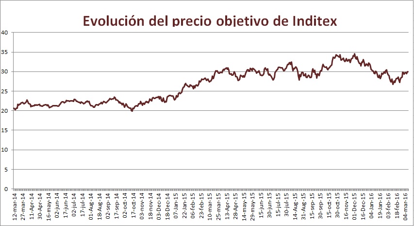 Evolución del precio objetivo de Inditex