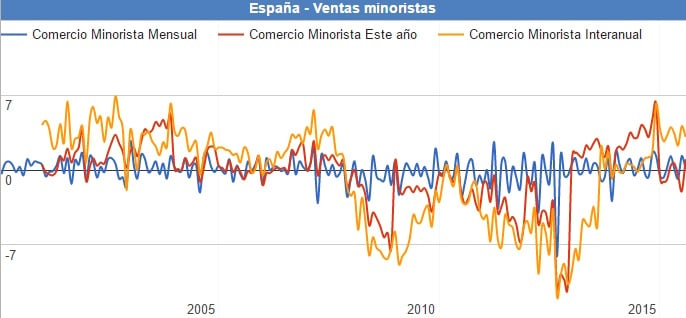 Evolución de ventas minoristas en España este año